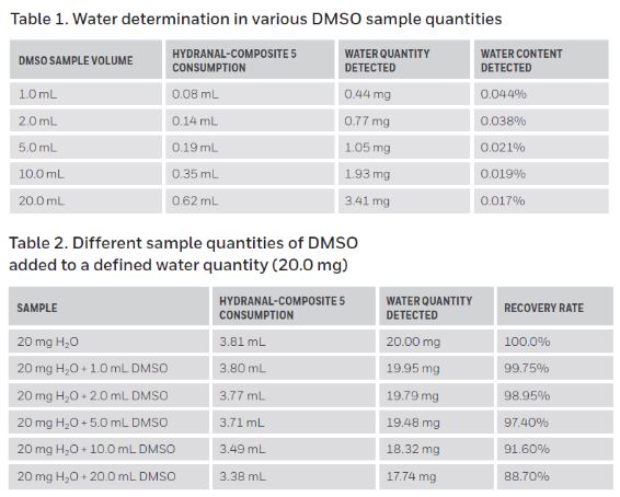 Tables 1 & 2 for DMSO research 